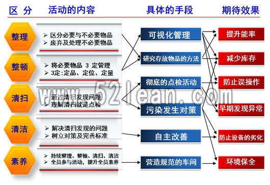 工廠在沒有實現5S管理前的問題和浪費